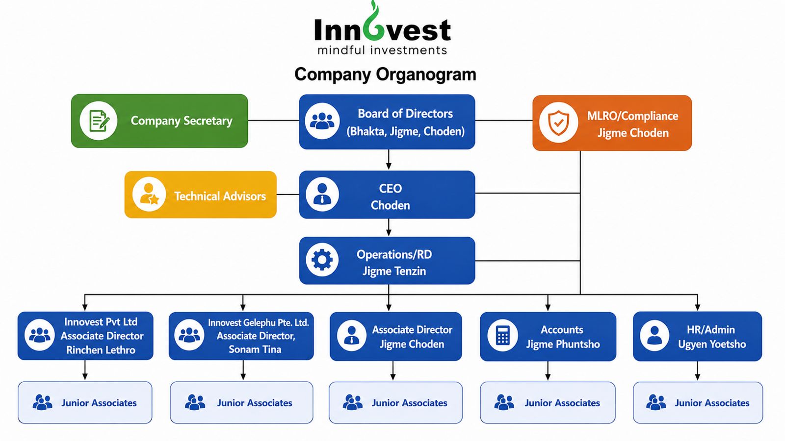 Innovest Pte Ltd company organizational chart showing the Board of Directors, CEO, Operations, Compliance, HR, Accounts, Associate Directors, and company structure.